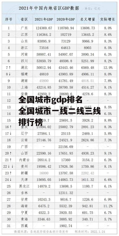 全国城市gdp排名 全国城市一线二线三线排行榜