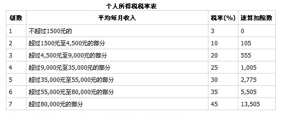 个人所得税多少起征收 南京个人所得税多少起征收