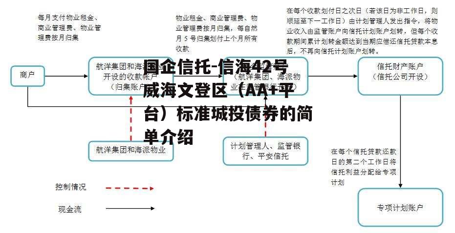 国企信托-信海42号威海文登区（AA+平台）标准城投债券的简单介绍