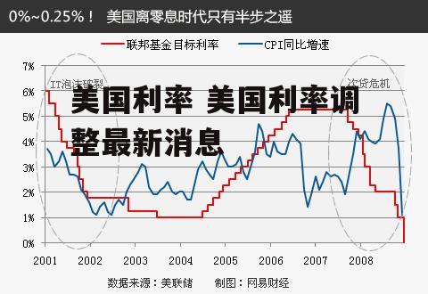 美国利率 美国利率调整最新消息