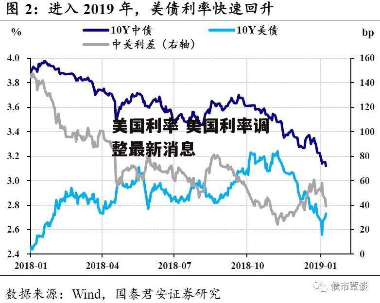 美国利率 美国利率调整最新消息