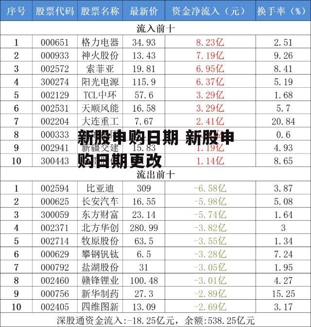 新股申购日期 新股申购日期更改