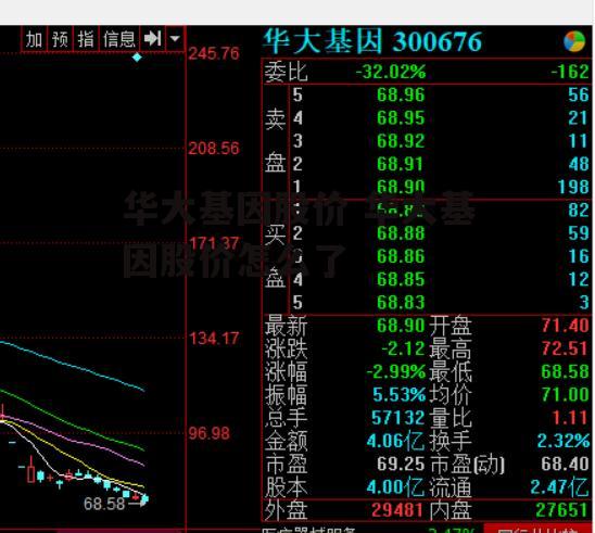 华大基因股价 华大基因股价怎么了