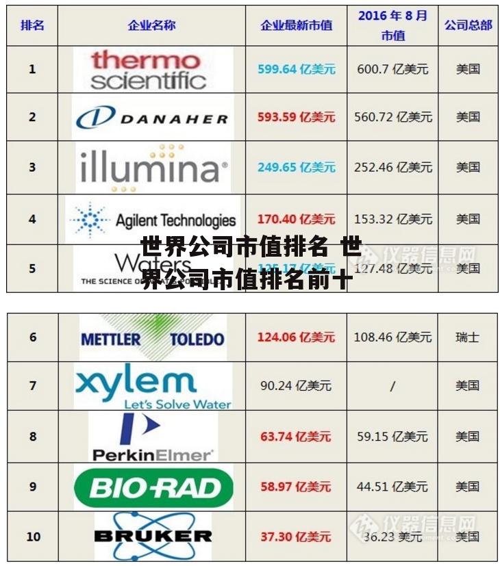 世界公司市值排名 世界公司市值排名前十