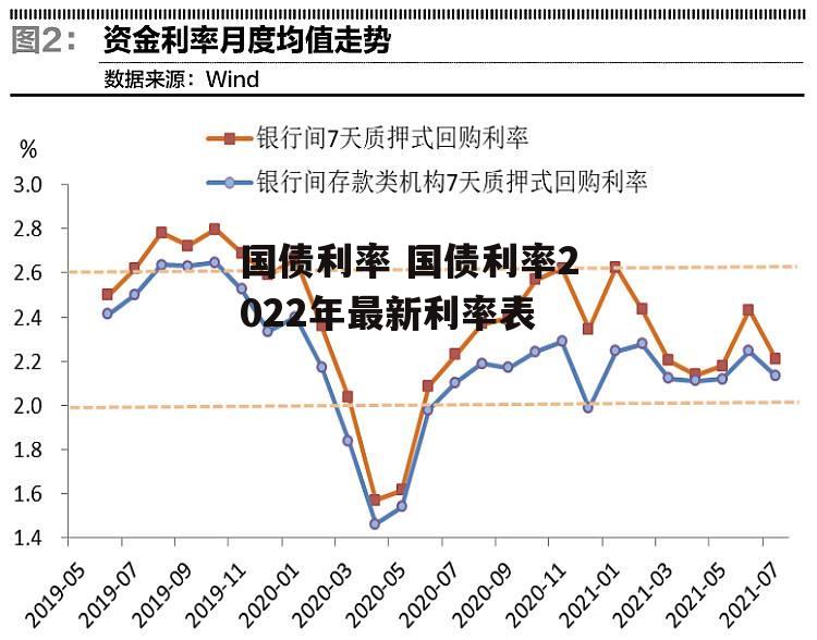 国债利率 国债利率2022年最新利率表