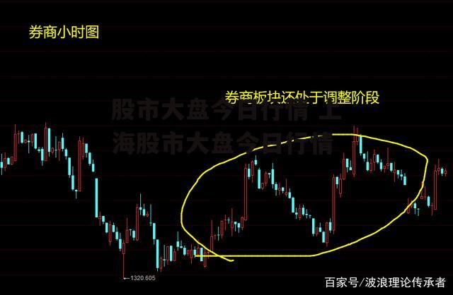 股市大盘今日行情 上海股市大盘今日行情