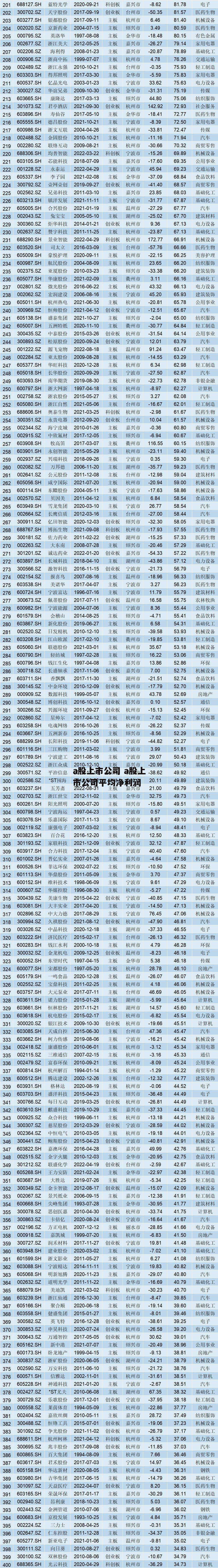 a股上市公司 a股上市公司平均净利润