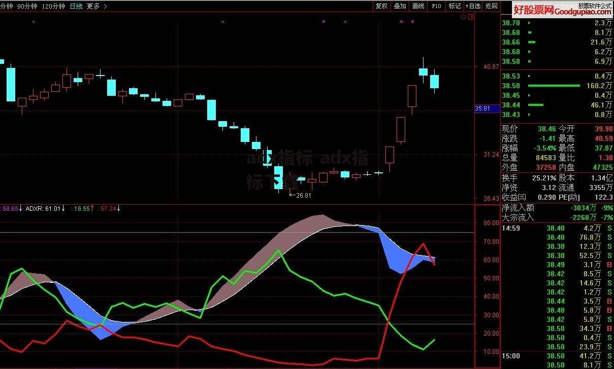 adx指标 adx指标下载