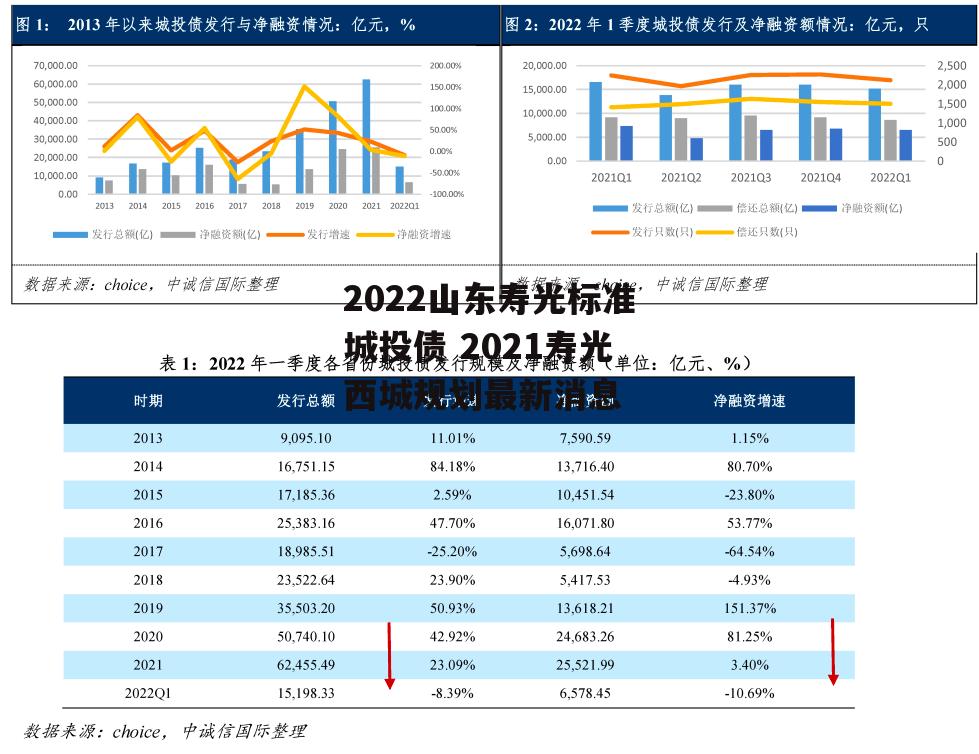 2022山东寿光标准城投债 2021寿光西城规划最新消息