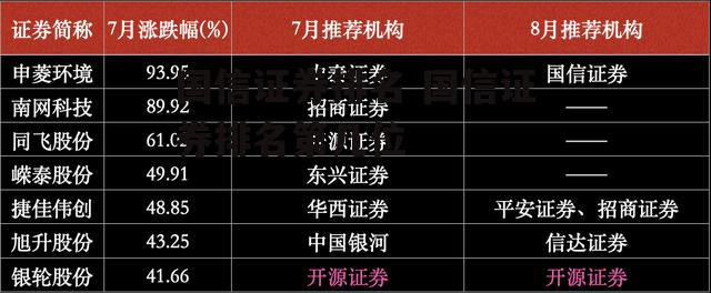 国信证券排名 国信证券排名第几位