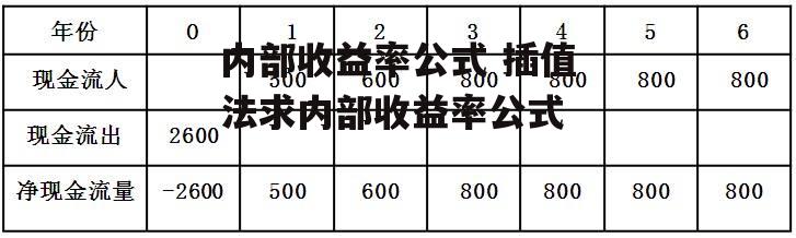 内部收益率公式 插值法求内部收益率公式