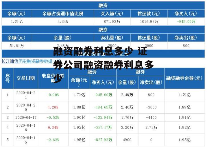 融资融券利息多少 证券公司融资融券利息多少