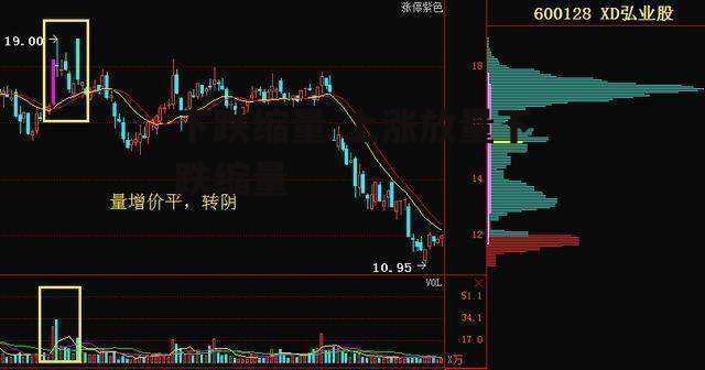 下跌缩量 上涨放量下跌缩量