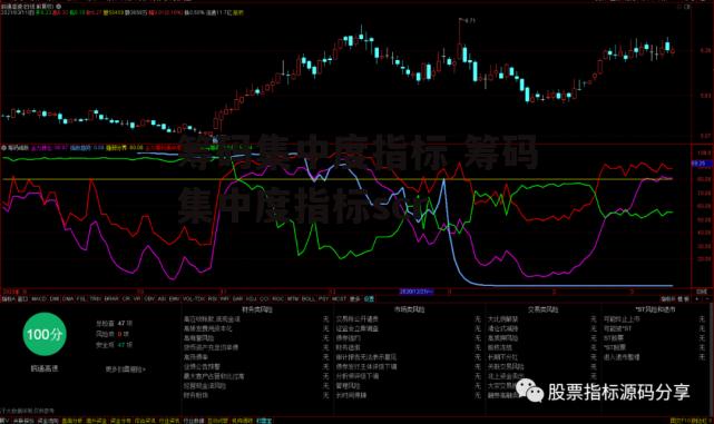 筹码集中度指标 筹码集中度指标scr