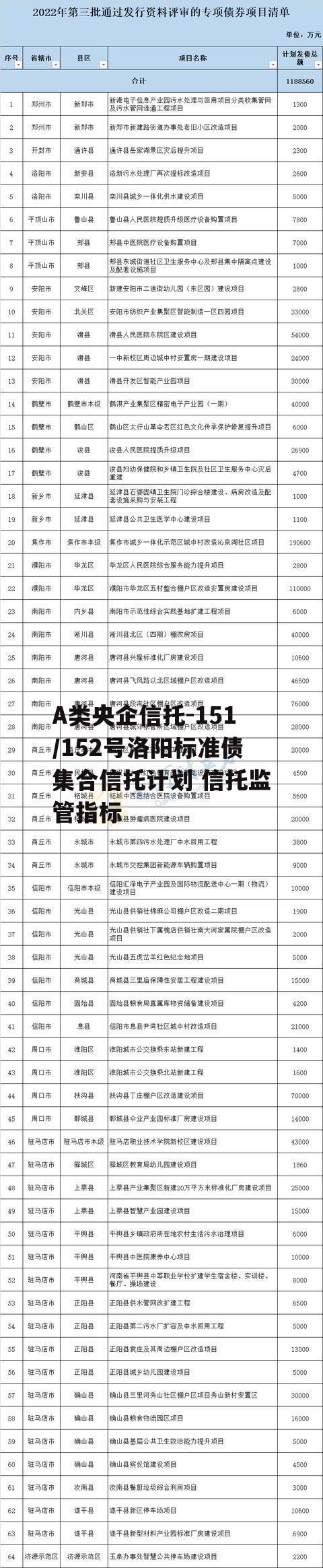 A类央企信托-151/152号洛阳标准债集合信托计划 信托监管指标