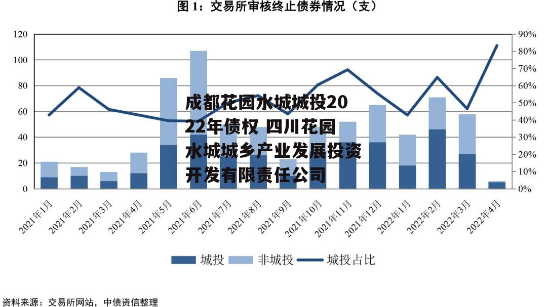 成都花园水城城投2022年债权 四川花园水城城乡产业发展投资开发有限责任公司