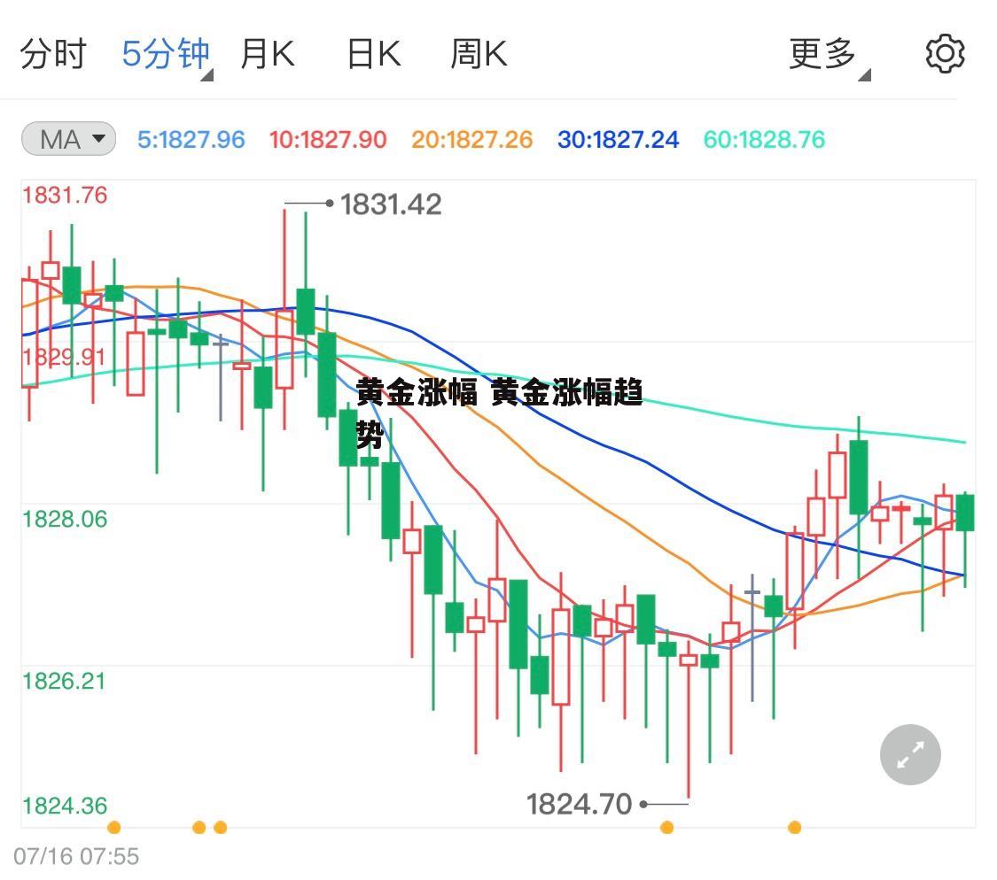 黄金涨幅 黄金涨幅趋势