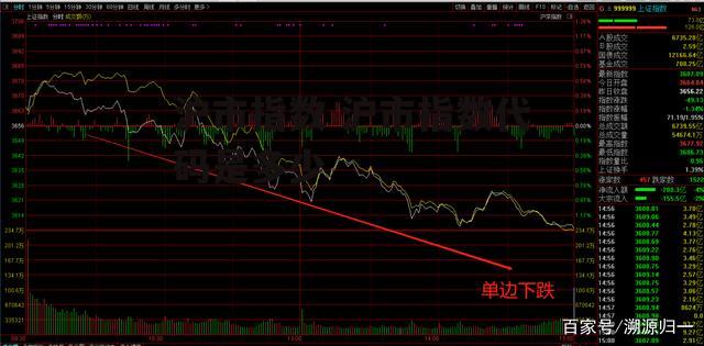 沪市指数 沪市指数代码是多少