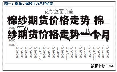 棉纱期货价格走势 棉纱期货价格走势一个月