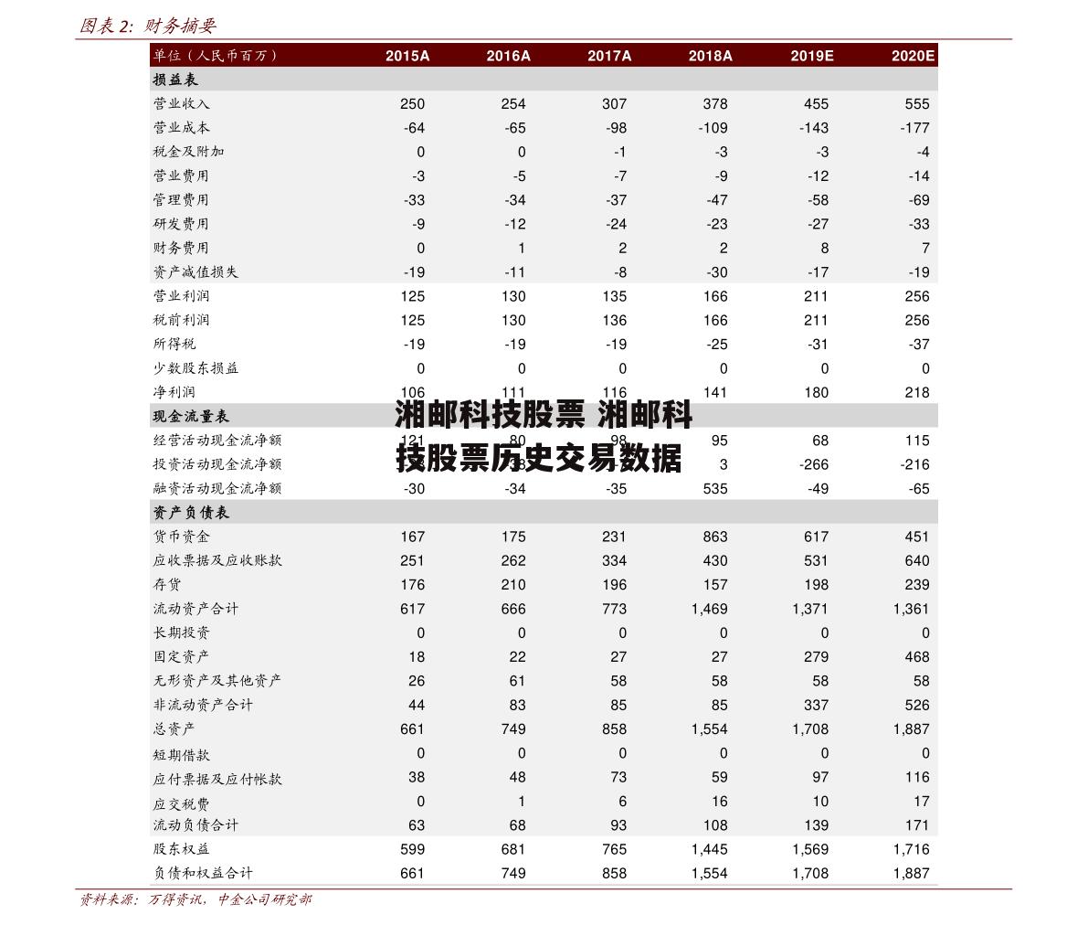 湘邮科技股票 湘邮科技股票历史交易数据