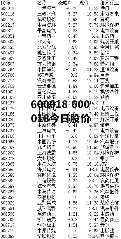 600018 600018今日股价