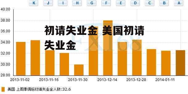 初请失业金 美国初请失业金