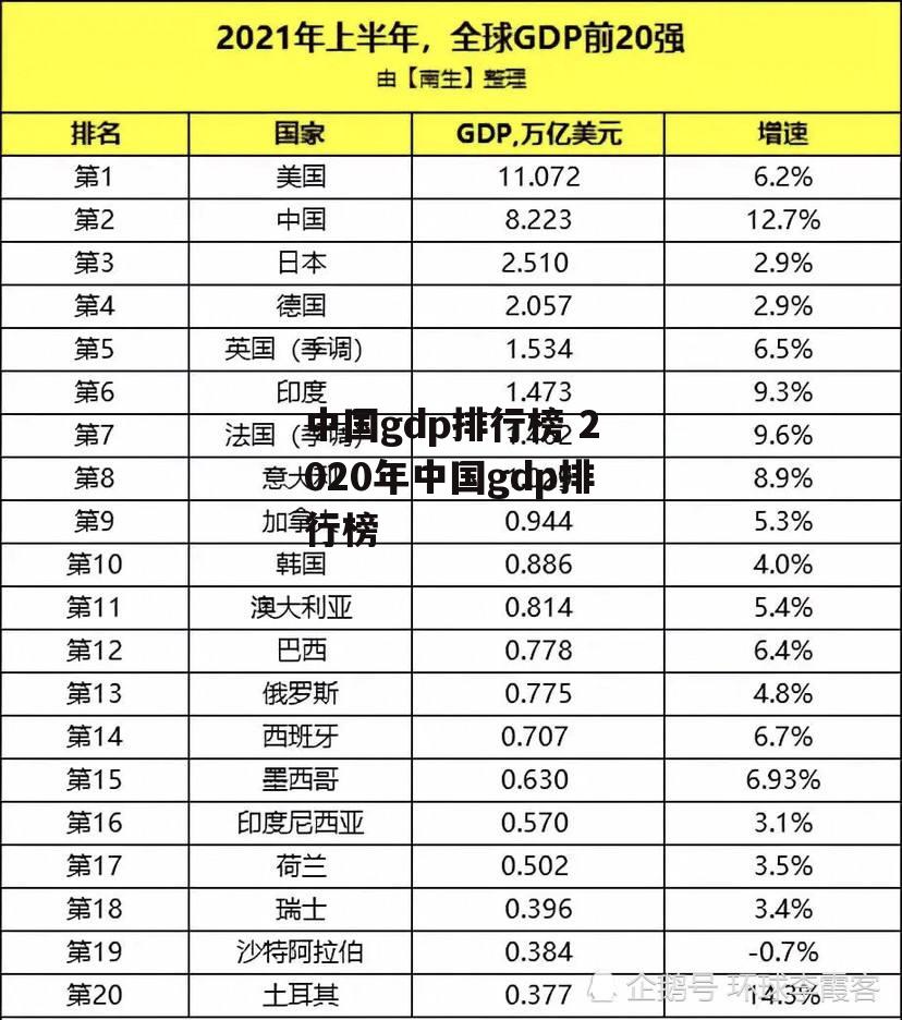 中国gdp排行榜 2020年中国gdp排行榜