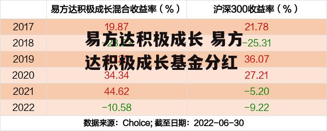 易方达积极成长 易方达积极成长基金分红