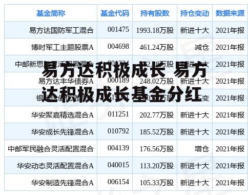 易方达积极成长 易方达积极成长基金分红