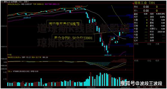 道琼斯k线图 美股道琼斯k线图