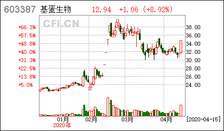 基蛋生物股票 基蛋生物股票多少