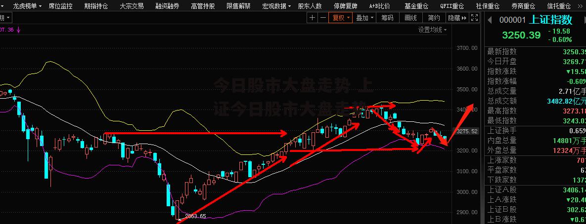 今日股市大盘走势 上证今日股市大盘走势