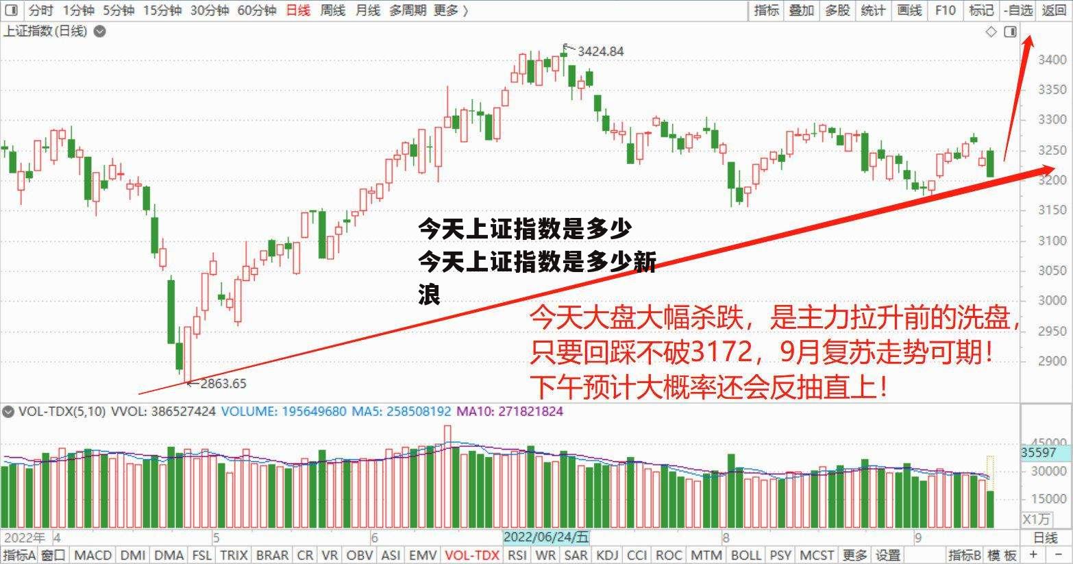 今天上证指数是多少 今天上证指数是多少新浪