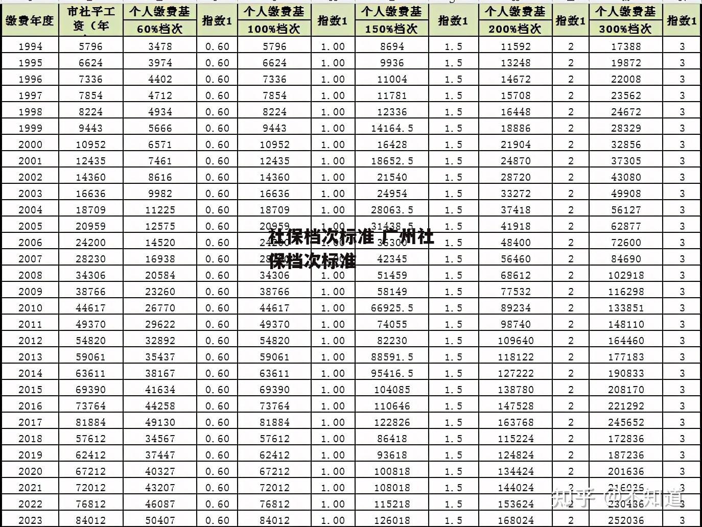 社保档次标准 广州社保档次标准