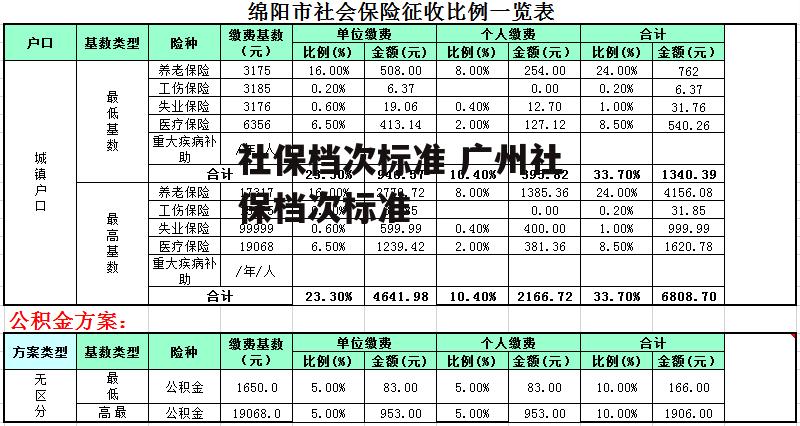 社保档次标准 广州社保档次标准