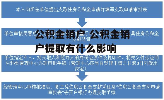 公积金销户 公积金销户提取有什么影响