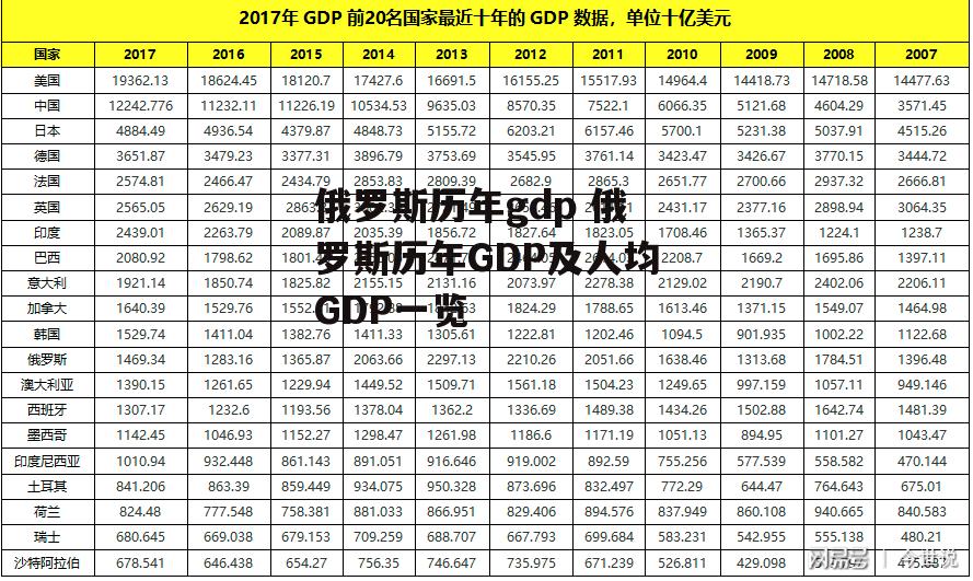 俄罗斯历年gdp 俄罗斯历年GDP及人均GDP一览