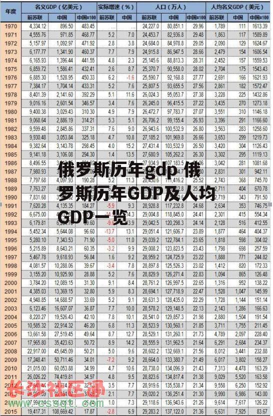 俄罗斯历年gdp 俄罗斯历年GDP及人均GDP一览