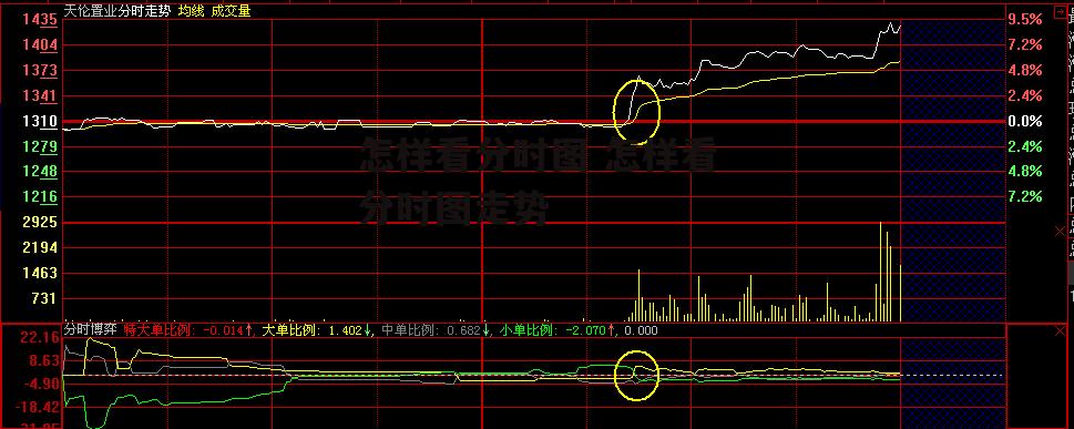 怎样看分时图 怎样看分时图走势