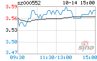 股票000552 股票000552多少钱