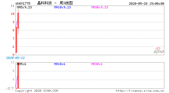 晶科科技股票 晶科科技股票怎么上不去了