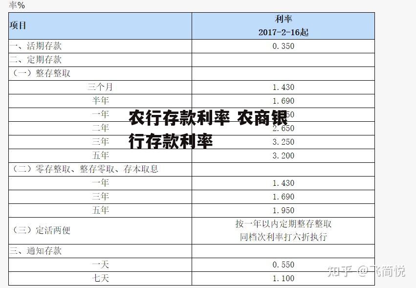 农行存款利率 农商银行存款利率