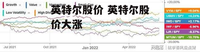 英特尔股价 英特尔股价大涨