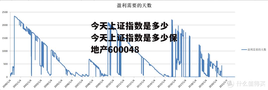 今天上证指数是多少 今天上证指数是多少保地产600048