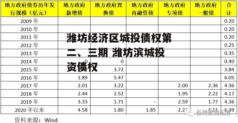 潍坊经济区城投债权第二、三期 潍坊滨城投资债权