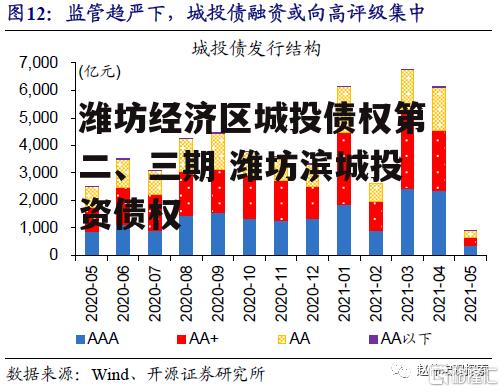 潍坊经济区城投债权第二、三期 潍坊滨城投资债权