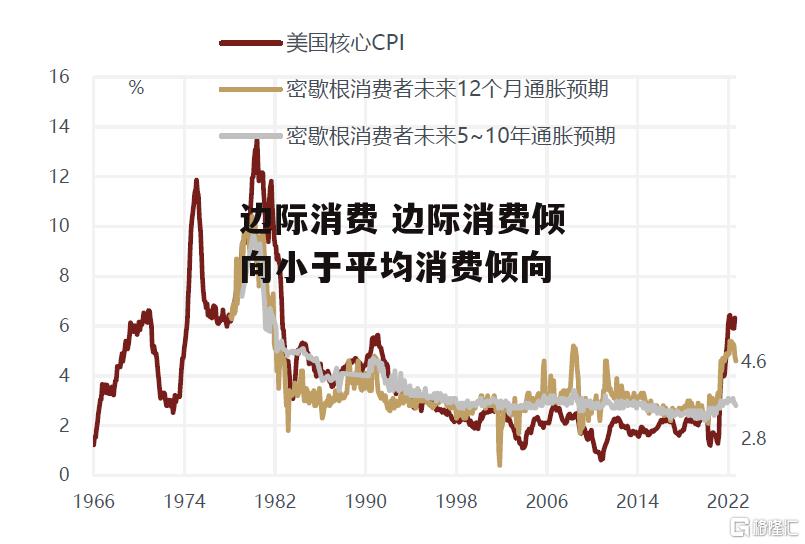 边际消费 边际消费倾向小于平均消费倾向