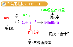 经营杠杆公式 经营杠杆系数公式推导过程