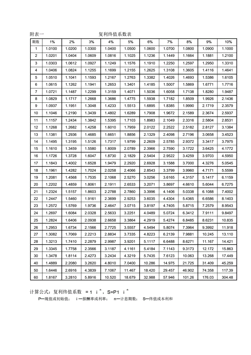 年金终值系数公式 年金终值系数公式表