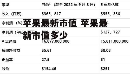 苹果最新市值 苹果最新市值多少